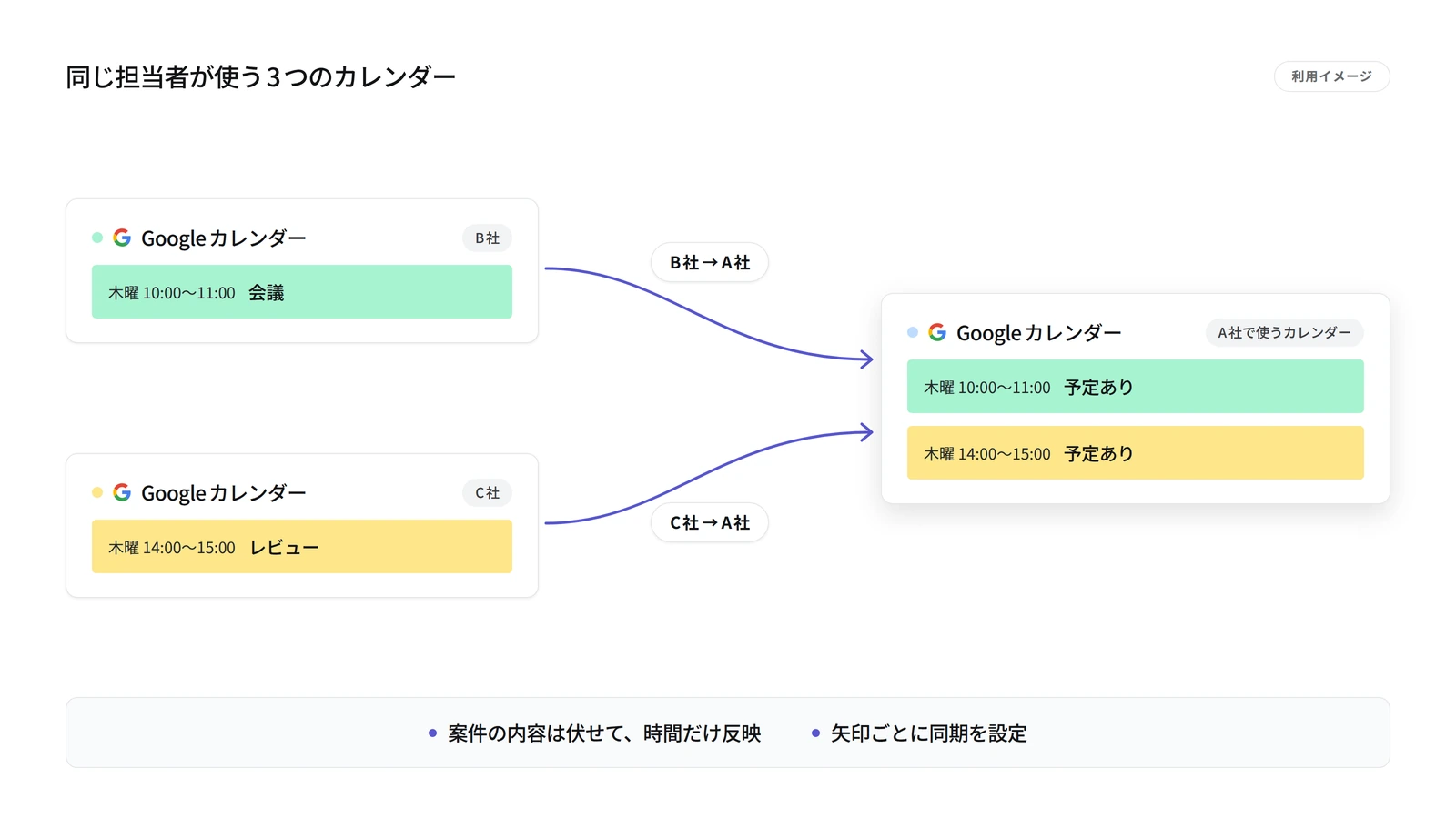 同じ業務委託者が使うB社とC社のカレンダーから、A社のカレンダーへ会議の時間を「予定あり」として反映する例