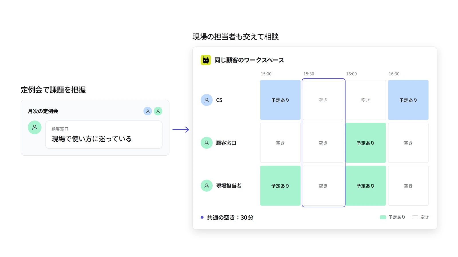 定例会で聞いた課題について、CSと顧客窓口、現場の担当者が話すための共通の空き時間を確認する図