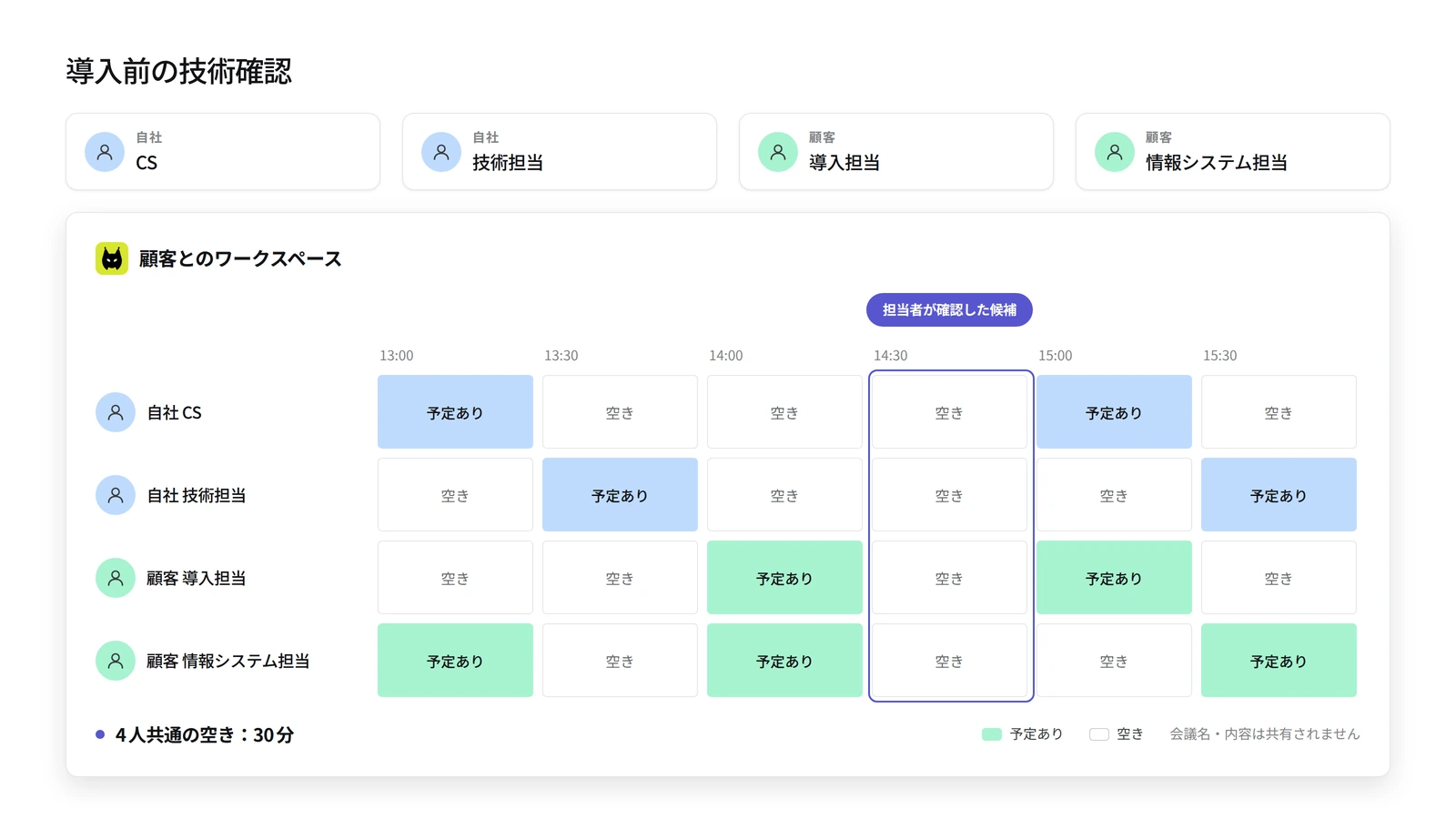 自社のCS・技術担当と顧客の導入・情報システム担当の4人に共通する30分の空き時間を確認する図