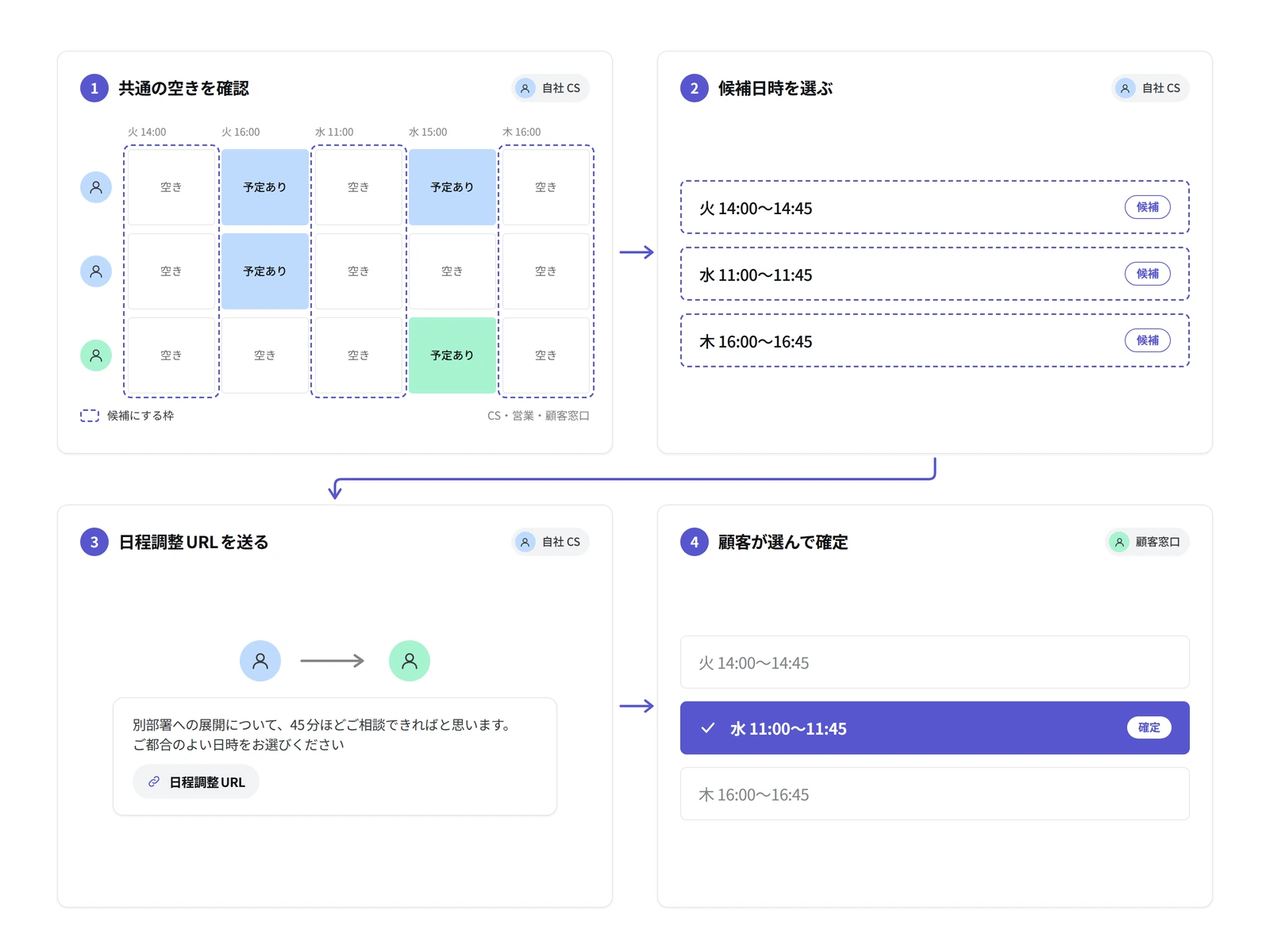 CSが共通の空きを確認し、候補日時を選んでURLを送り、顧客が希望の日時を選んで確定する4ステップ