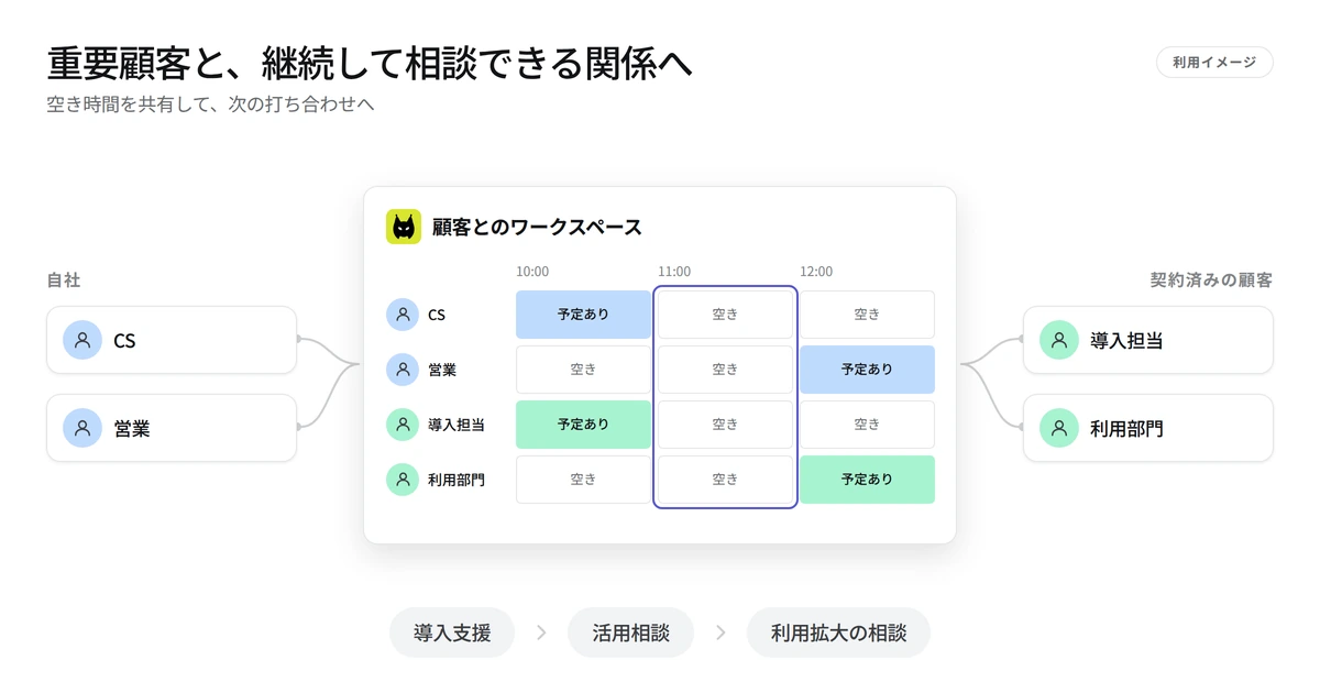 契約済みの顧客とCS・営業担当者がワークスペースで空き時間を共有し、導入支援や活用相談を続けるイメージ