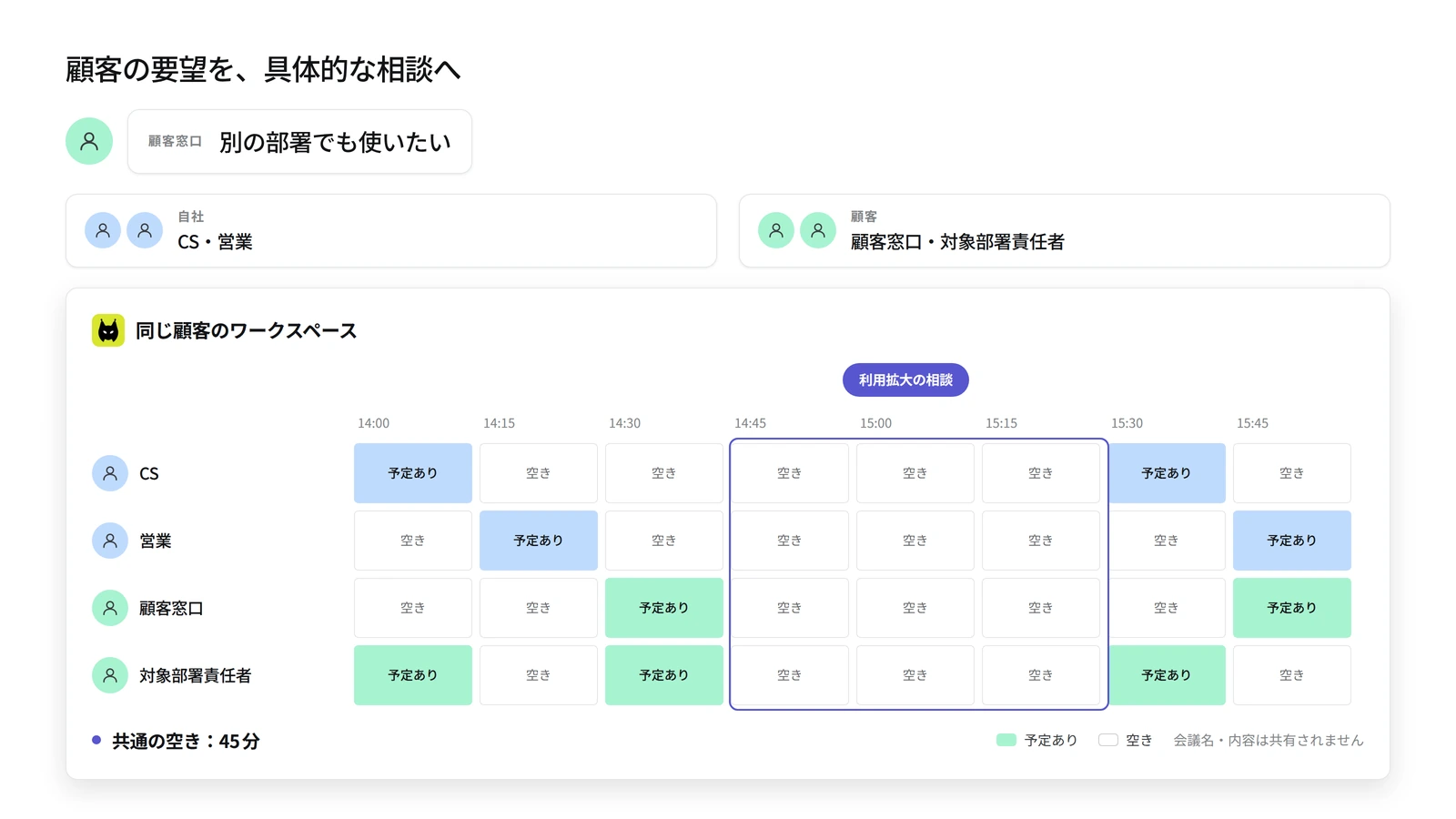 顧客の別部署への展開要望を受け、CS・営業・顧客窓口・対象部署責任者の共通の空き時間を確認する図