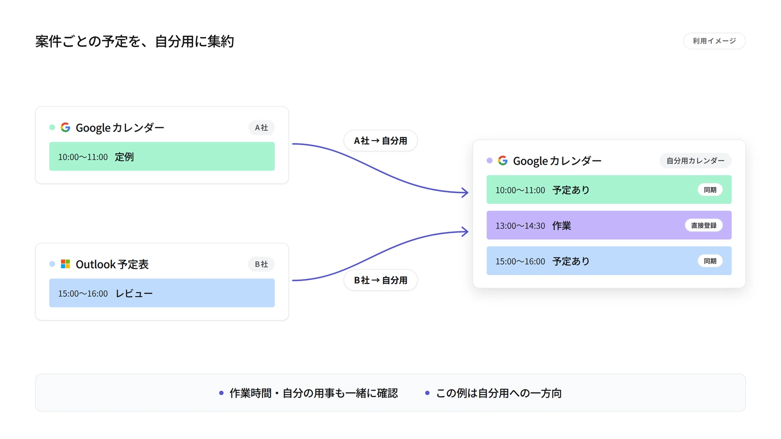 A社とB社の予定を自分用カレンダーへ一方向に同期し、自分で登録した作業時間と一緒に確認する例