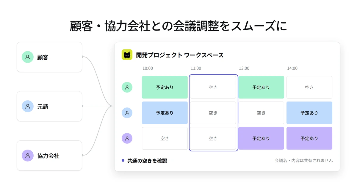 顧客・元請・協力会社のメンバーが各社のカレンダーで同じワークスペースに参加し、共通の空き時間を確認する図
