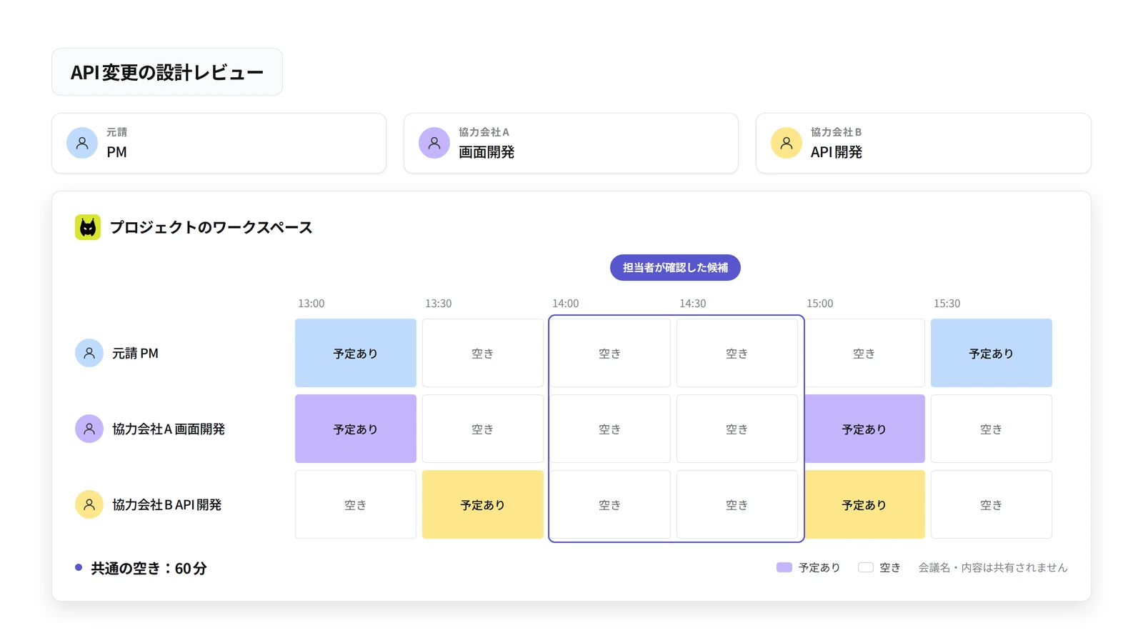 元請のPMと画面開発・API開発を担当する協力会社2社のメンバーが、設計レビューに使える共通の60分を確認する図