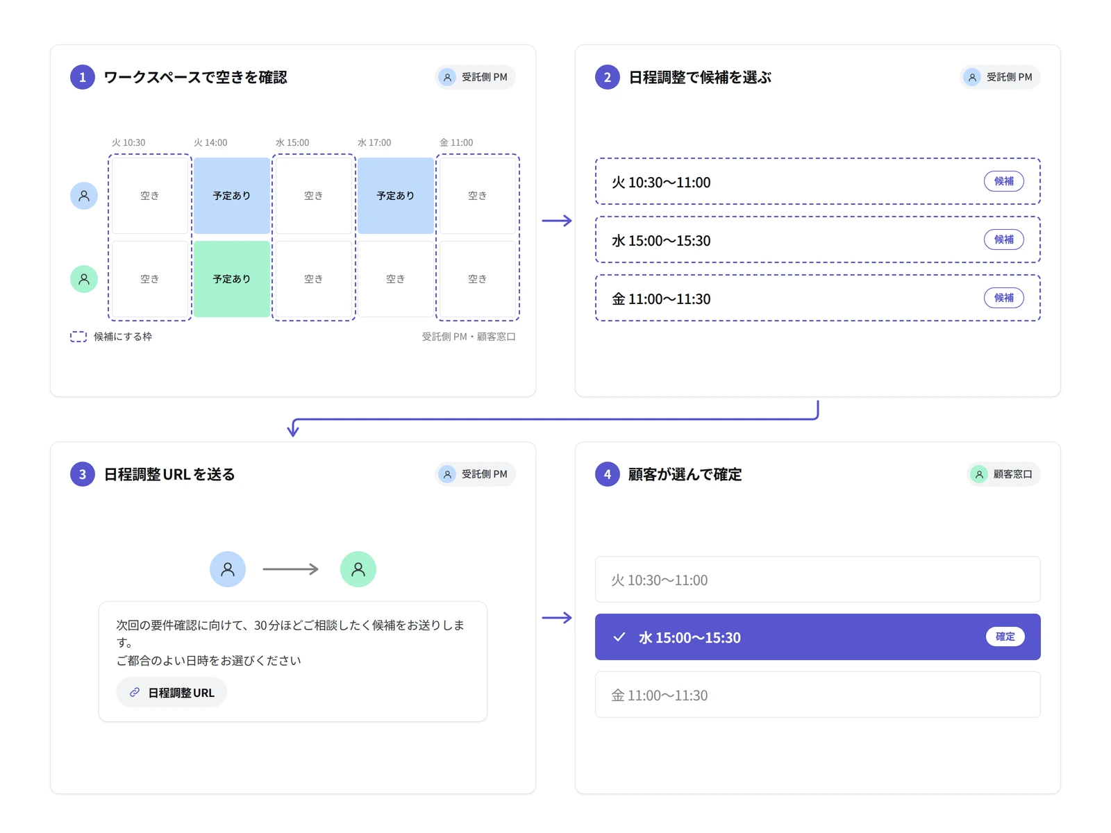受託側のPMがワークスペースで空きを確認し、候補日時を選んで日程調整URLを送り、顧客が希望日時を選んで確定する4ステップ